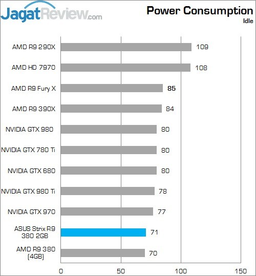 Review: ASUS Strix R9 380 2GB 3 Lower Better