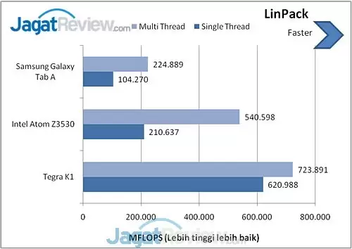 Review Tablet Android Samsung Galaxy Tab A 8.0 LTE 2 LinPack Galaxy Tab A