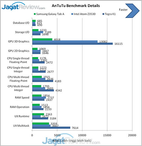 Review Tablet Android Samsung Galaxy Tab A 8.0 LTE 5 AnTuTu Benchmark Galaxy Tab A
