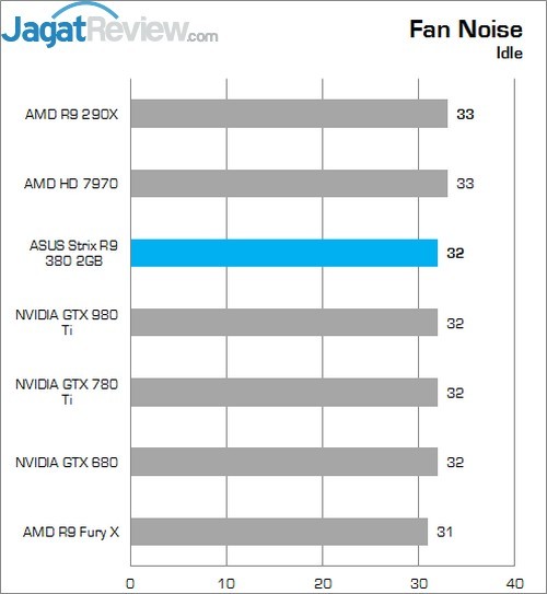 Review: ASUS Strix R9 380 2GB 5 Lower Better