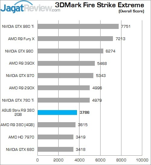 Review: ASUS Strix R9 380 2GB 3 Higher Better