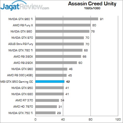 Review MSI GTX 950 Gaming 2G 9 Higher Better