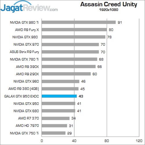 Review GALAX GTX 950 EXOC 9 Higher Better