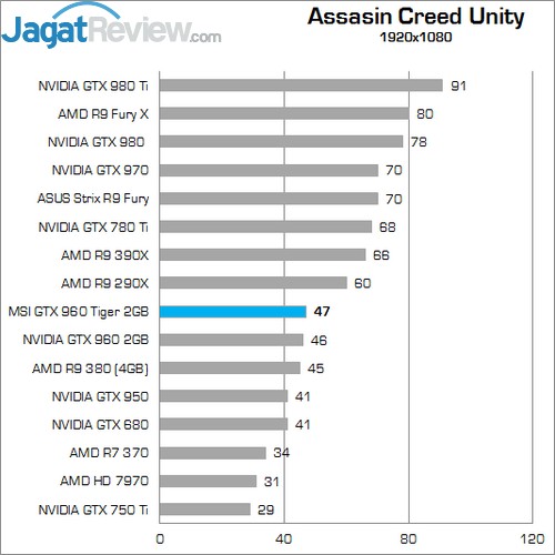 Review MSI GTX 960 2G OC 11 Higher Better