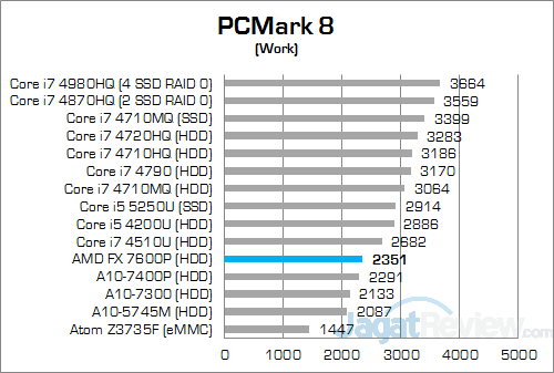 ASUS N551ZU PCMark 8 Work