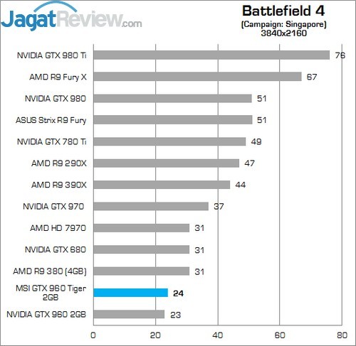 Review MSI GTX 960 2G OC 3 BF 4 960 tiger