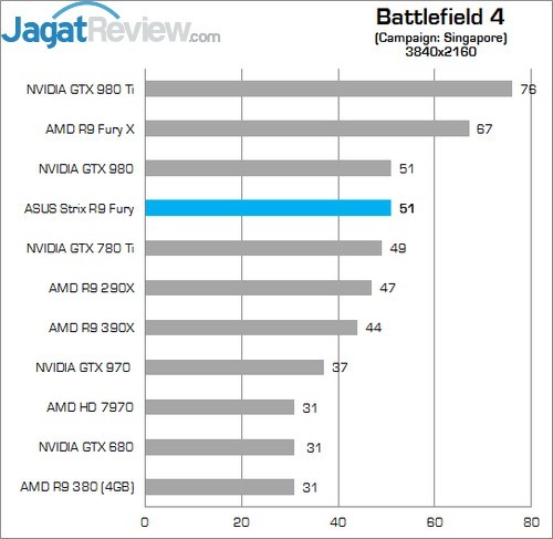 Review ASUS STRIX R9 FURY Direct CU III 3 Higher Better