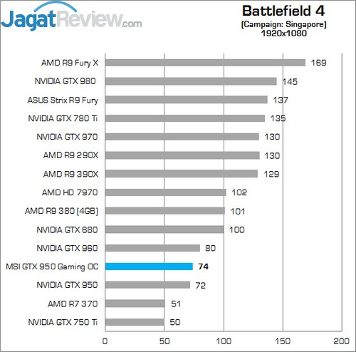 Review MSI GTX 950 Gaming 2G 2 Higher Better