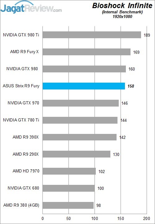 Review ASUS STRIX R9 FURY Direct CU III 6 Higher Better