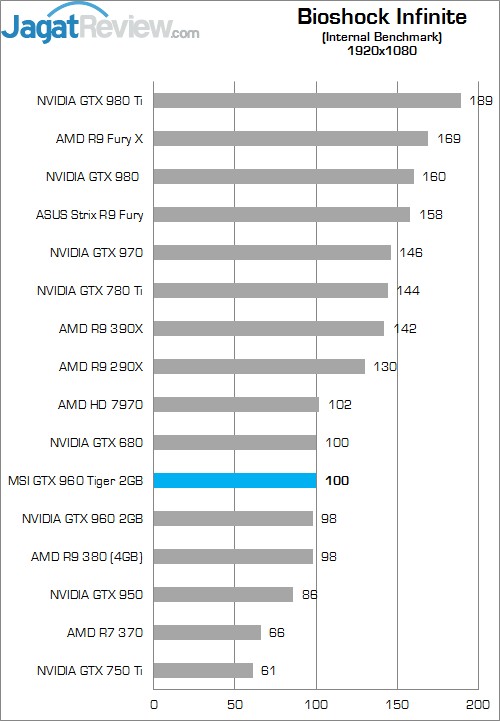 Review MSI GTX 960 2G OC 6 Higher Better