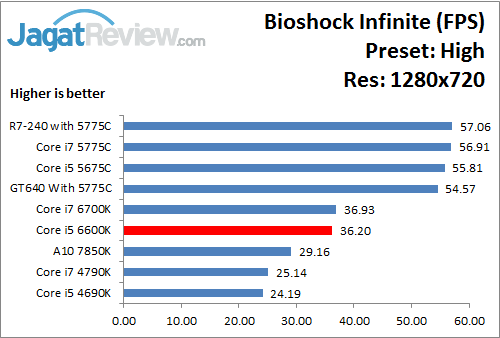 Uji Performa Game: Intel HD 530 Pada Intel Core i5 6600K 5 Bioshock_High_1280x720_i566K