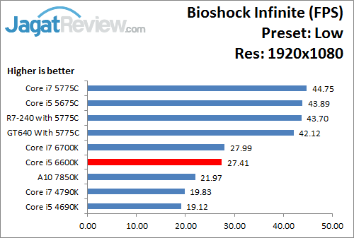 Uji Performa Game: Intel HD 530 Pada Intel Core i5 6600K 15 Bioshock_Low_1920x1080_i566K