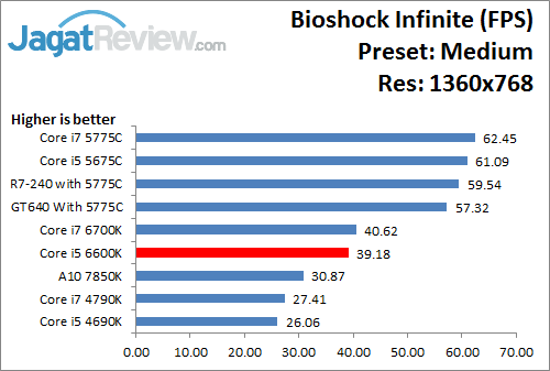 Uji Performa Game: Intel HD 530 Pada Intel Core i5 6600K 10 Bioshock_Medium_1360x768_i566K