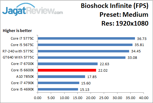 Uji Performa Game: Intel HD 530 Pada Intel Core i5 6600K 16 Bioshock_Medium_1920x1080_i566K
