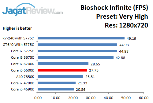 Uji Performa Game: Intel HD 530 Pada Intel Core i5 6600K 6 Bioshock_VeryHigh_1280x720_i566K