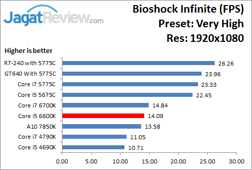 Uji Performa Game: Intel HD 530 Pada Intel Core i5 6600K 18 Bioshock_VeryHigh_1920x1080_i566K