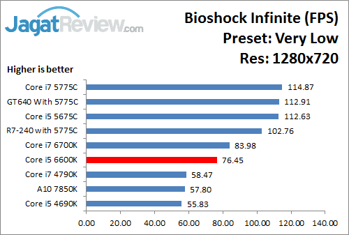 Uji Performa Game: Intel HD 530 Pada Intel Core i5 6600K 2 Bioshock_VeryLow_1280x720_i566K