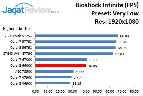 Uji Performa Game: Intel HD 530 Pada Intel Core i5 6600K 14 Bioshock_VeryLow_1920x1080_i566K