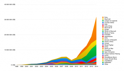 Esports_Tournament_Prize_Amounts_1998–2014