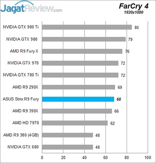 Review ASUS STRIX R9 FURY Direct CU III 10 Higher Better