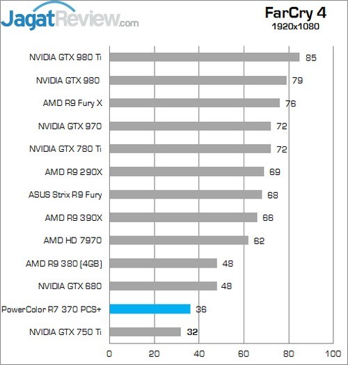 Review PowerColor R7 370 PCS+ 8 Higher Better
