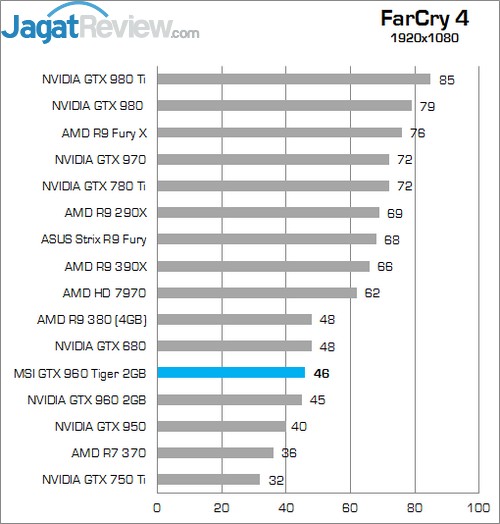 Review MSI GTX 960 2G OC 10 Higher Better