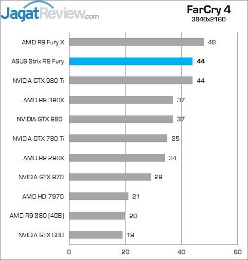 Review ASUS STRIX R9 FURY Direct CU III 11 Higher Better