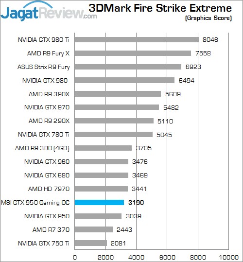 Review MSI GTX 950 Gaming 2G 4 Higher Better