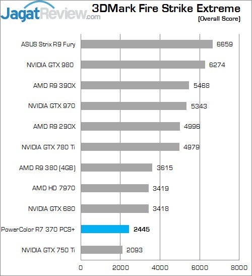 Review PowerColor R7 370 PCS+ 3 Higher Better