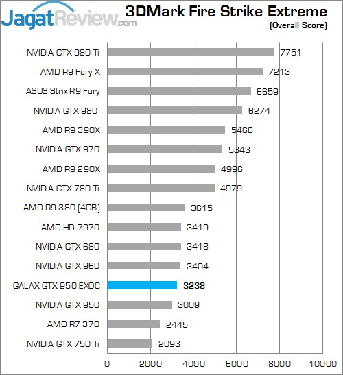 Review GALAX GTX 950 EXOC 3 Higher Better