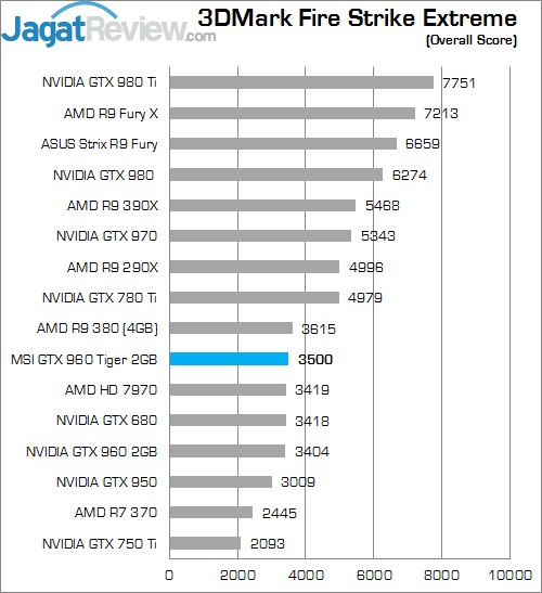 Review MSI GTX 960 2G OC 3 Higher Better