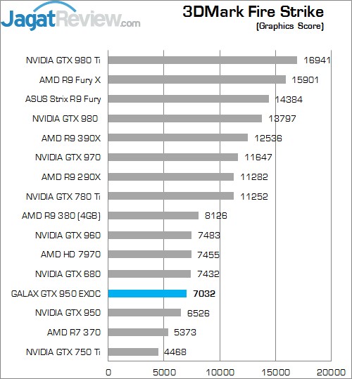 Review GALAX GTX 950 EXOC 2 Higher Better