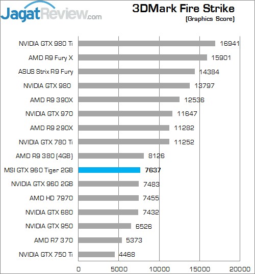 Review MSI GTX 960 2G OC 2 Higher Better