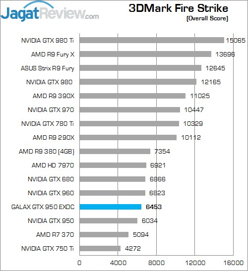 Review GALAX GTX 950 EXOC 1 Higher Better