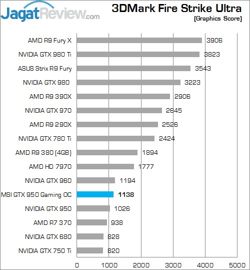 Review MSI GTX 950 Gaming 2G 6 Higher Better