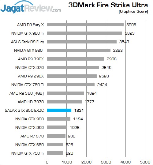 Review GALAX GTX 950 EXOC 6 Higher Better