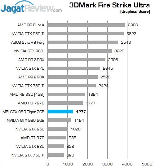 Review MSI GTX 960 2G OC 6 Higher Better