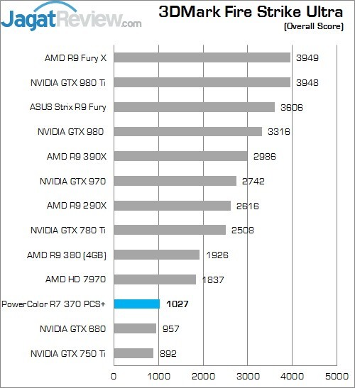Review PowerColor R7 370 PCS+ 5 Higher Better