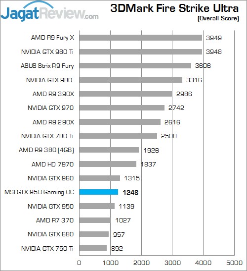 Review MSI GTX 950 Gaming 2G 5 Higher Better