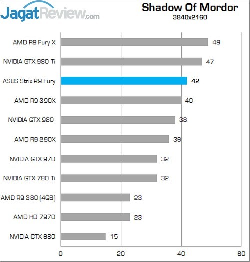 Review ASUS STRIX R9 FURY Direct CU III 11 Higher Better