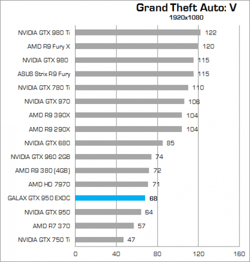 Review GALAX GTX 950 EXOC 4 Higher Better