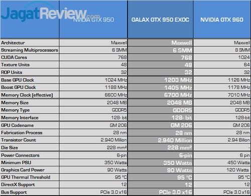 Review GALAX GTX 950 EXOC 7 GALAX speks