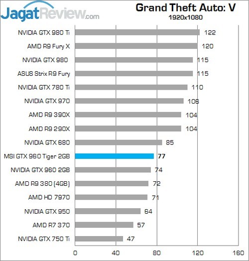 Review MSI GTX 960 2G OC 4 Higher Better