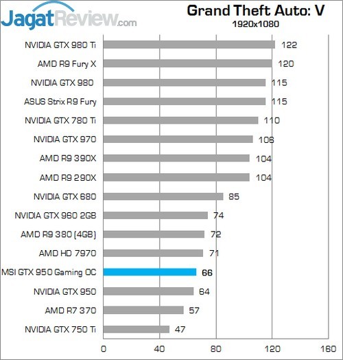 Review MSI GTX 950 Gaming 2G 4 Hgiher Better