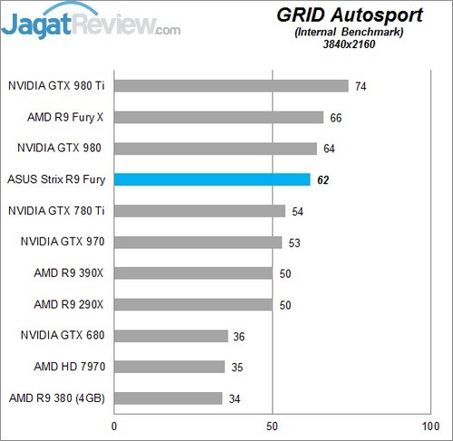 Review ASUS STRIX R9 FURY Direct CU III 16 Higher Better