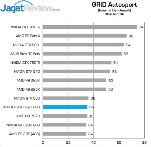 Review MSI GTX 960 2G OC 16 Higher Better
