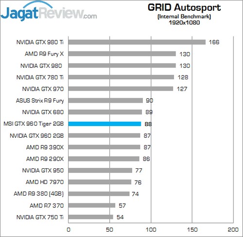 Review MSI GTX 960 2G OC 15 Higher Better