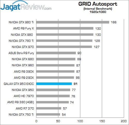 Review GALAX GTX 950 EXOC 13 Higher Better