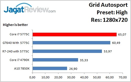 Performance Test: Iris Pro 6200 pada Intel Core i7-5775C Broadwell 4 GridAutosport_High_1280x720
