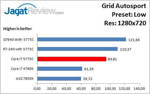 Performance Test: Iris Pro 6200 pada Intel Core i7-5775C Broadwell 2 GridAutosport_Low_1280x720